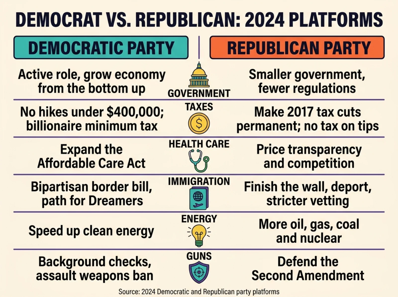 Infographic comparing the Democratic Party and the Republican Party side by side on the role of government, taxes, health care, immigration, energy and guns, with two equal columns in teal and orange