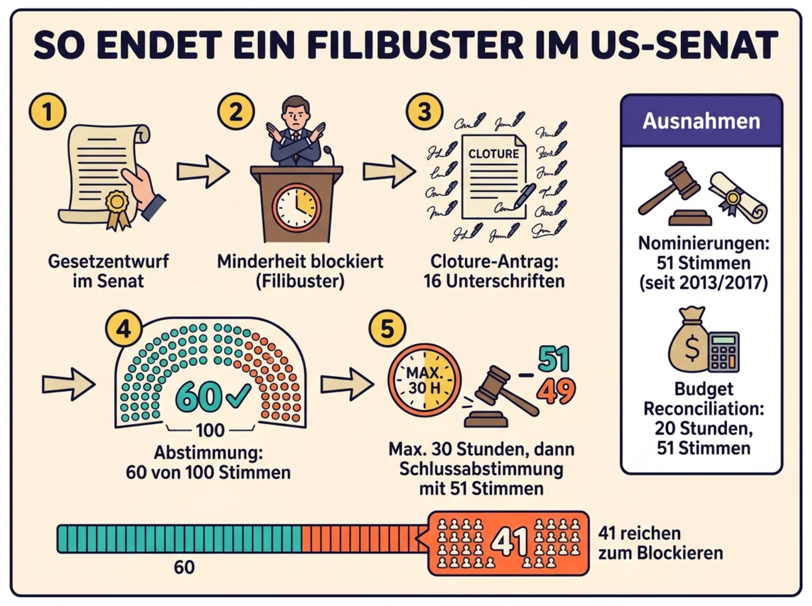 Infografik: Ablauf eines Filibusters im US-Senat in fünf Schritten, vom Gesetzentwurf über den Cloture-Antrag mit 16 Unterschriften und die Abstimmung mit 60 von 100 Stimmen bis zur Schlussabstimmung mit einfacher Mehrheit, dazu die Ausnahmen für Nominierungen und Haushaltsgesetze