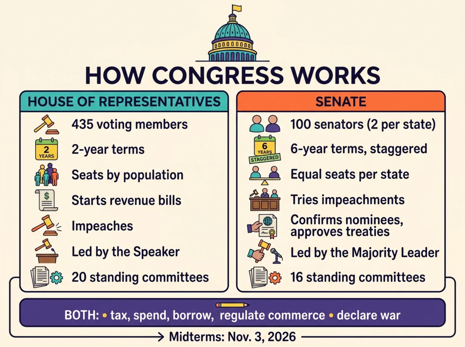 Infographic comparing the House of Representatives (435 voting members, 2-year terms, revenue bills, impeachment, 20 standing committees) with the Senate (100 senators, 6-year terms, impeachment trials, nominees and treaties, 16 standing committees)