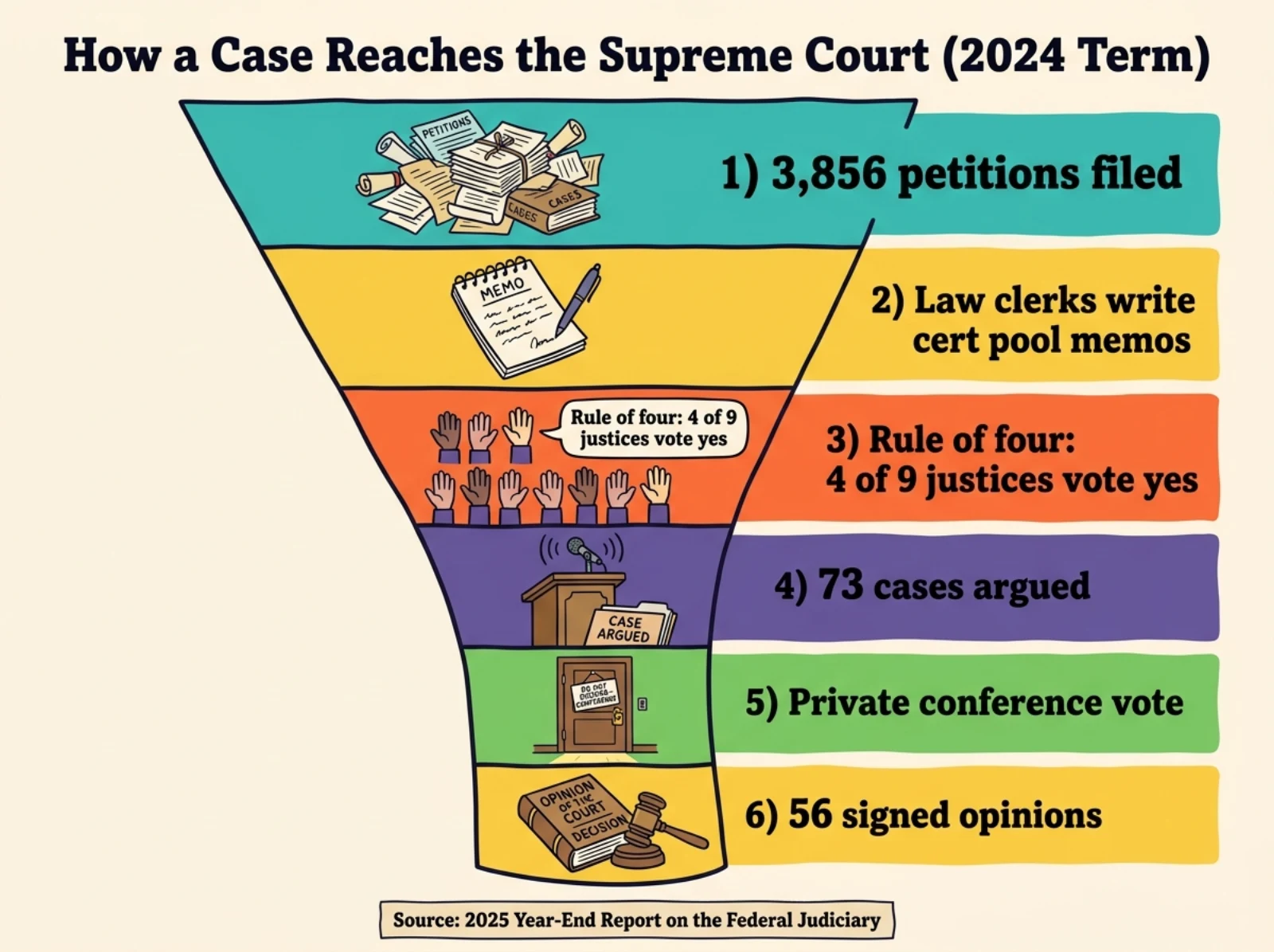Infographic showing how a case reaches the US Supreme Court: 3,856 petitions filed, cert pool memos, the rule of four, 73 cases argued, conference vote and 56 signed opinions in the 2024 Term