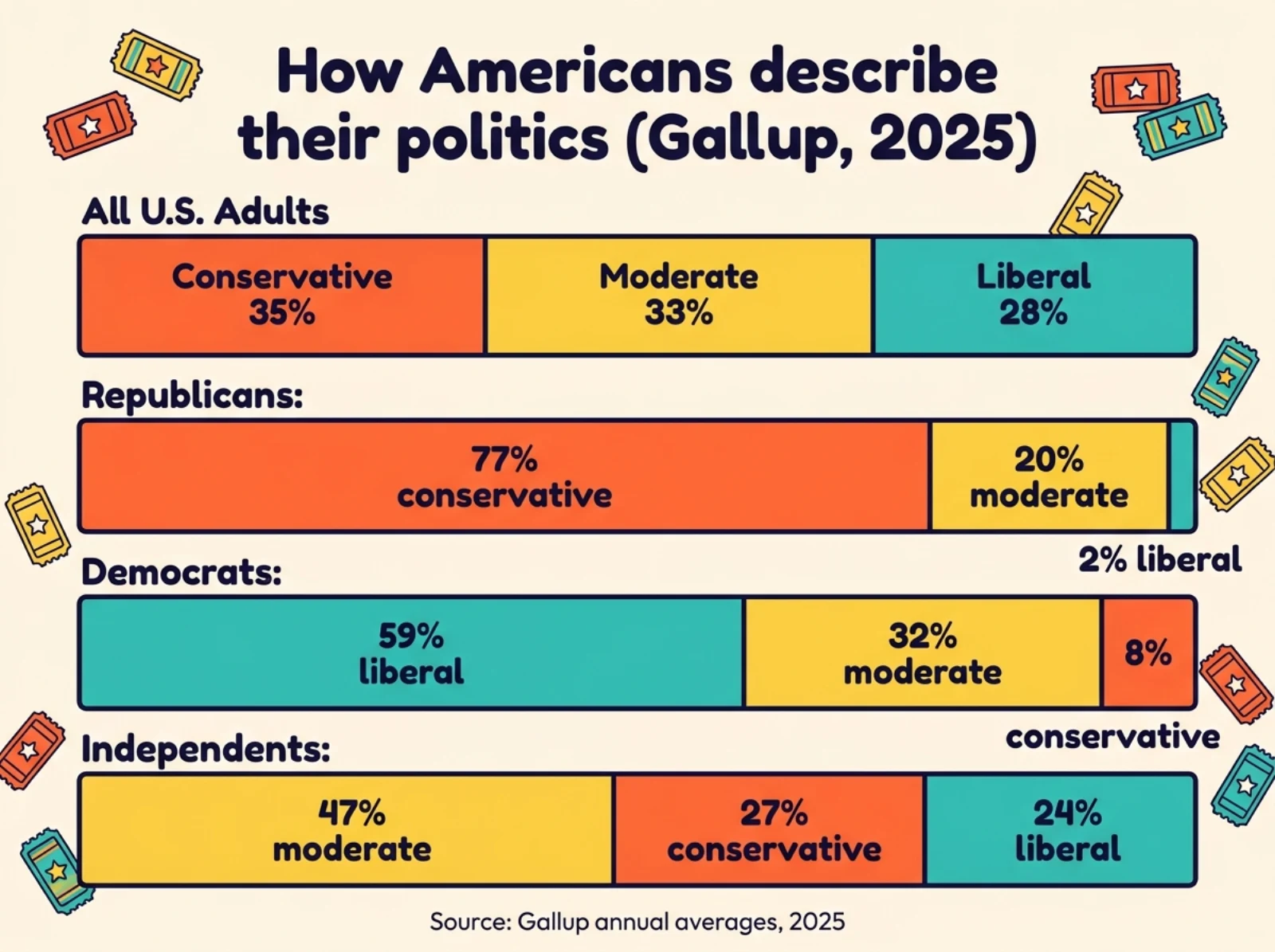 Infographic comparing how Americans describe their political views in 2025: 35 percent conservative, 33 percent moderate and 28 percent liberal, with party breakdowns for Republicans, Democrats and independents