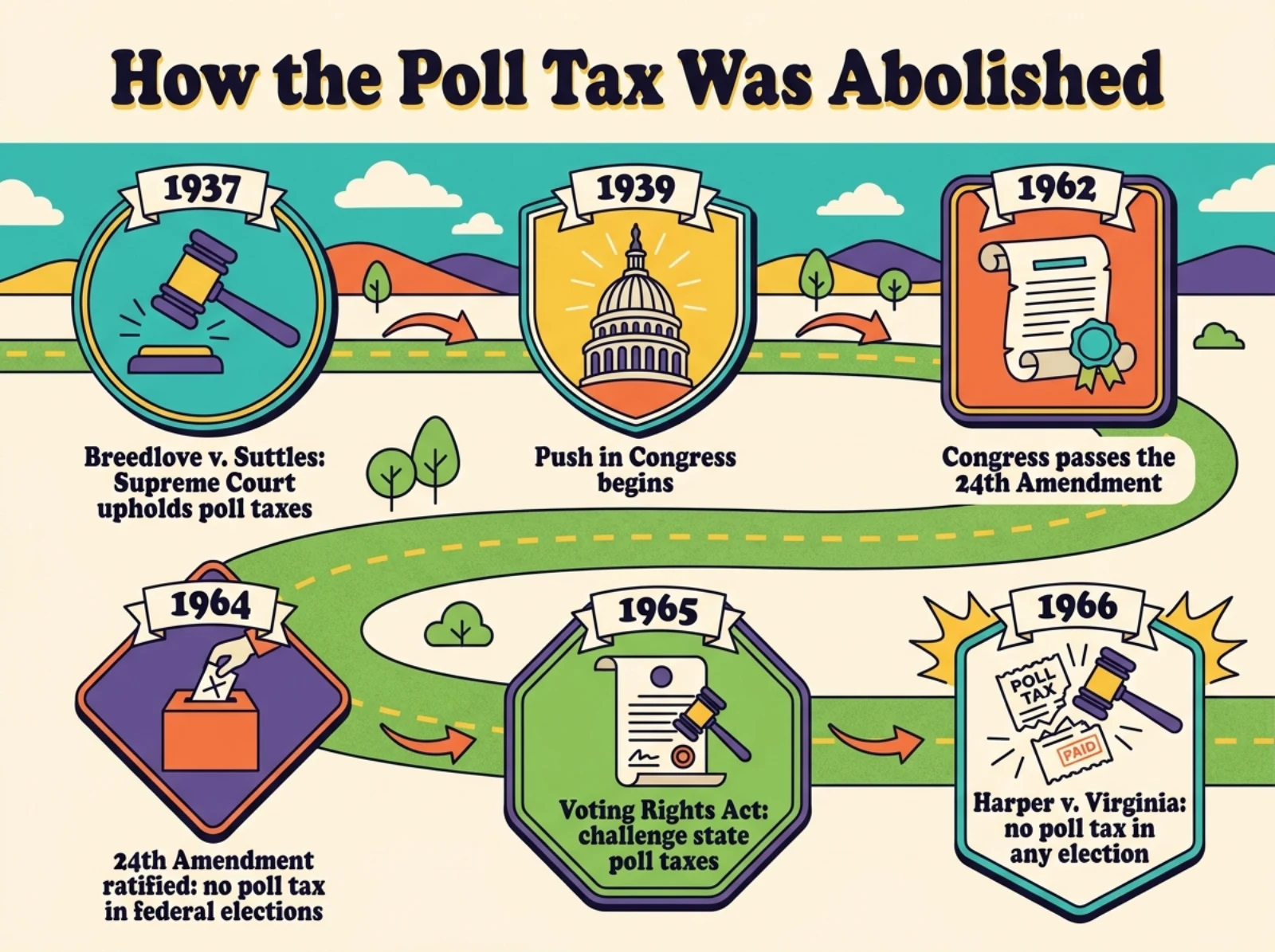 Infographic timeline of how the US poll tax was abolished, from Breedlove v. Suttles in 1937 through the 24th Amendment in 1964 to Harper v. Virginia in 1966