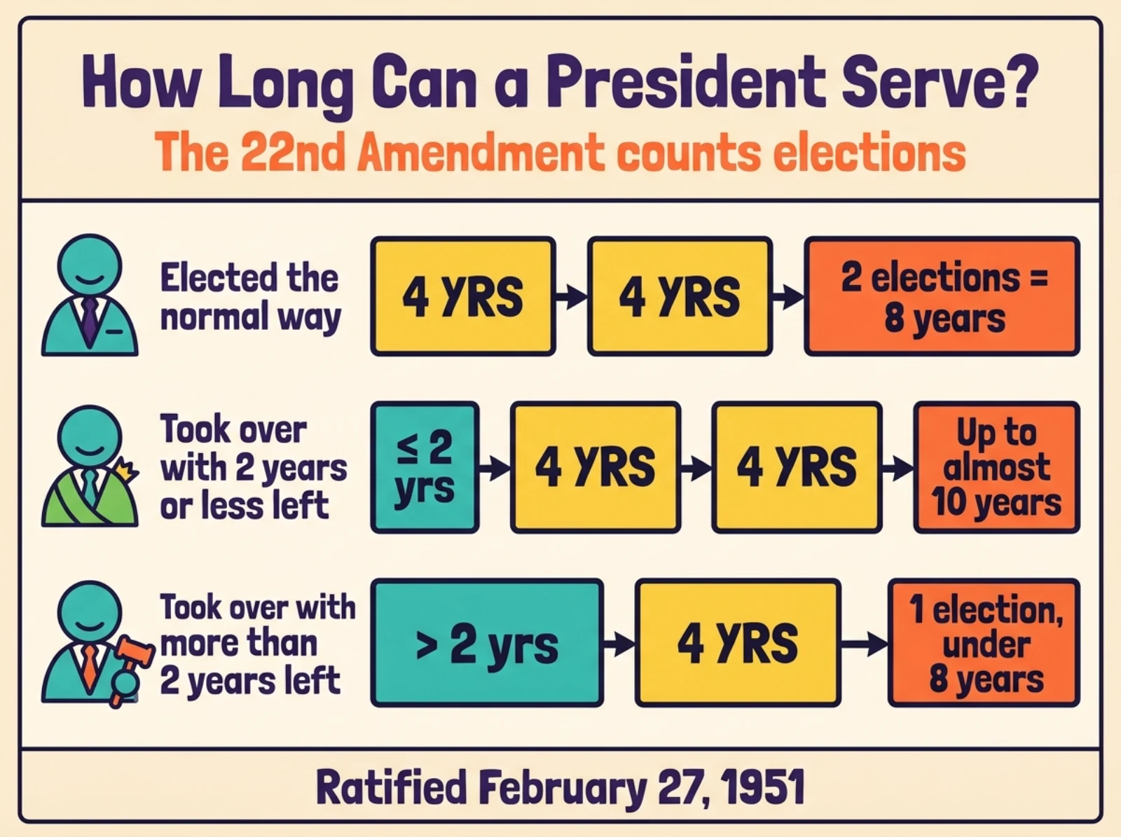 Infographic of 22nd Amendment term limit rules: two elections for 8 years, a successor with 2 years or less left may serve nearly 10 years, a later successor only one election