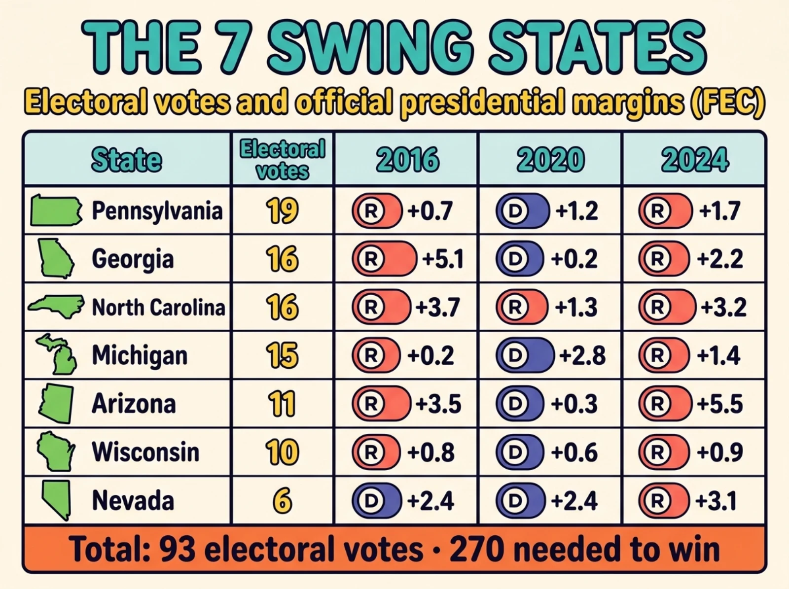 Infographic table of the seven swing states with electoral votes and official presidential margins in 2016, 2020 and 2024
