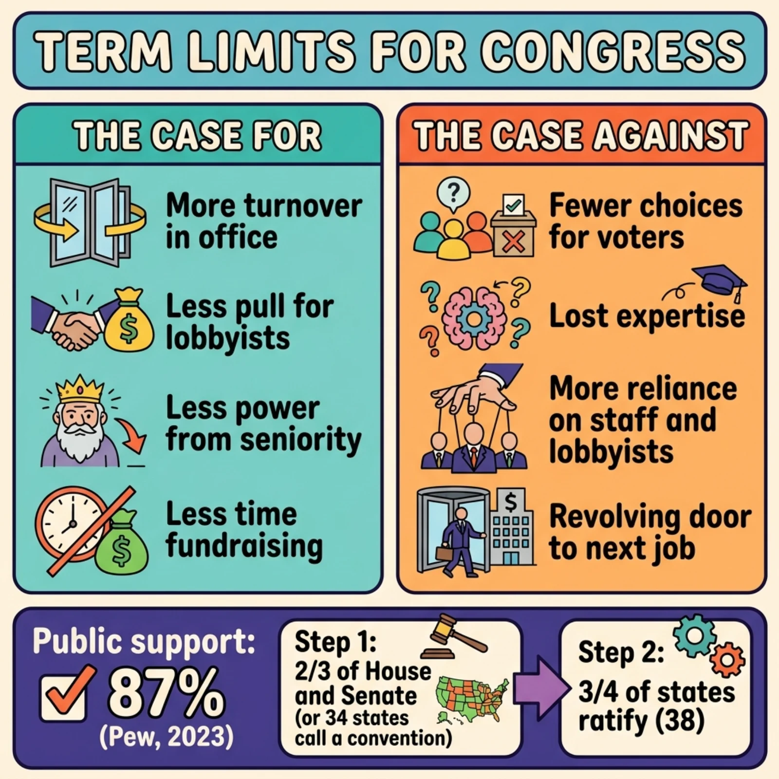Infographic comparing the main arguments for and against congressional term limits side by side, with the 87 percent Pew support figure and the two-thirds and three-fourths thresholds for an amendment