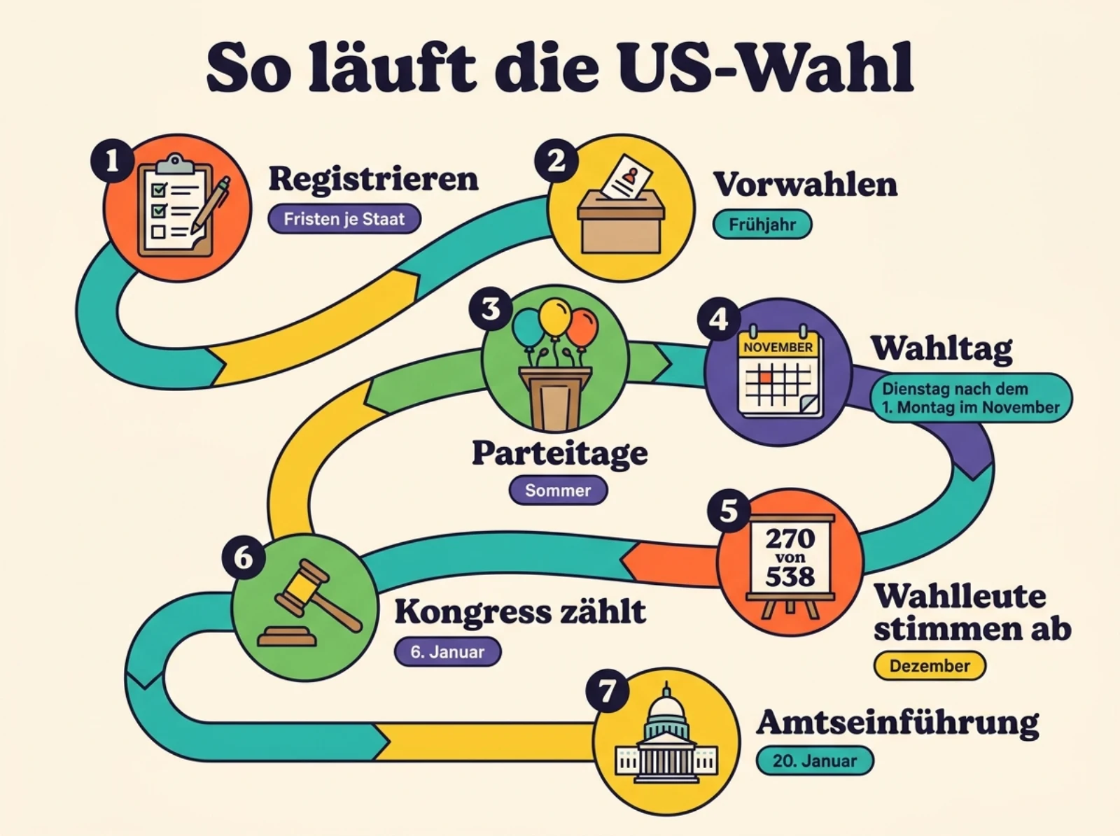Infografik zum Ablauf der US-Wahl in sieben Schritten: Registrierung, Vorwahlen, Parteitage, Wahltag im November, Wahlleute im Dezember, Zählung am 6. Januar, Amtseinführung am 20. Januar