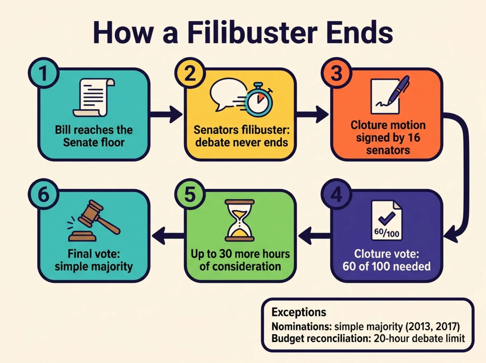 Infographic showing how a filibuster ends in six steps: bill reaches the Senate floor, senators filibuster, 16 senators sign a cloture motion, cloture vote needs 60 of 100, up to 30 more hours, final vote by simple majority, plus exceptions for nominations and budget reconciliation